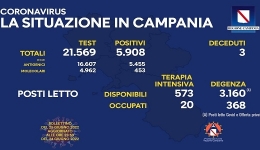 Campania: Coronavirus, il bollettino di oggi. Analizzati 21.569 tamponi, 5.908 i positivi