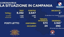 Campania: Coronavirus, il bollettino di oggi. Analizzati 8.352 tamponi, 2.647 i positivi