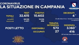 Campania: Coronavirus, il bollettino di oggi. Analizzati 32.615 tamponi, 10.602 i positivi