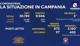 Campania: Coronavirus, il bollettino di oggi. Analizzati 30.192 tamponi, 9.946 i positivi