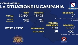 Campania, Coronavirus: oggi esaminati 32.601 tamponi, 11.428 i positivi