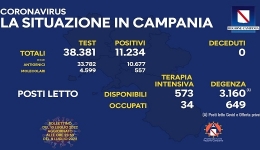 Campania, Coronavirus: oggi esaminati 38.381 tamponi, 11.234 i positivi