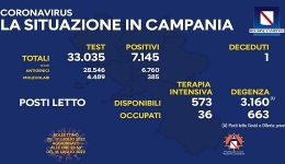 Campania: Coronavirus, il bollettino di oggi. Analizzati 33.035 tamponi, 7.145 i positivi