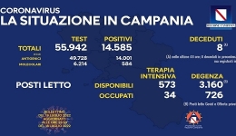 Campania: Coronavirus, il bollettino di oggi. Analizzati 55.942 tamponi, 14.585 i positivi