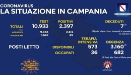 Campania: Coronavirus, il bollettino di oggi. Analizzati 10.933 tamponi, 2.397 i positivi