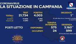 Campania: Coronavirus, il bollettino di oggi. Analizzati 21.734 tamponi, 4.003 i positivi