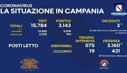 Campania: Coronavirus, il bollettino di oggi. Analizzati 15.784 tamponi, 3.143 i positivi