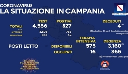 Campania: Coronavirus, il bollettino di oggi. Analizzati 4.556 tamponi, 827 i positivi