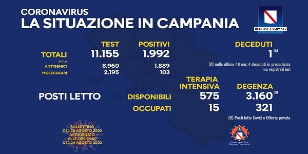 Campania: Coronavirus, il bollettino di oggi. Analizzati 11.155 tamponi, 1.992 i positivi