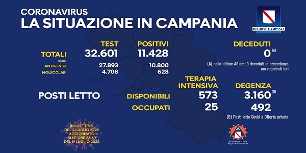 Campania, Coronavirus: oggi esaminati 32.601 tamponi, 11.428 i positivi