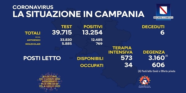 Campania, Coronavirus: oggi esaminati 39.715 tamponi, 13.254 i positivi