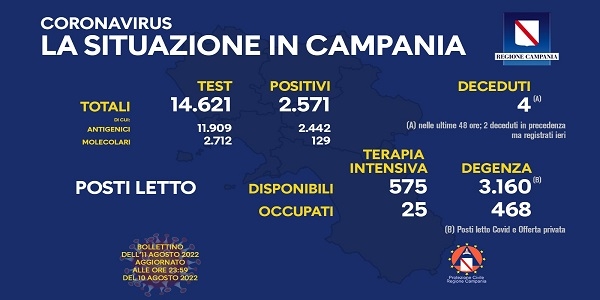 Campania, Coronavirus: oggi esaminati 14.621 tamponi, 2.571 i positivi