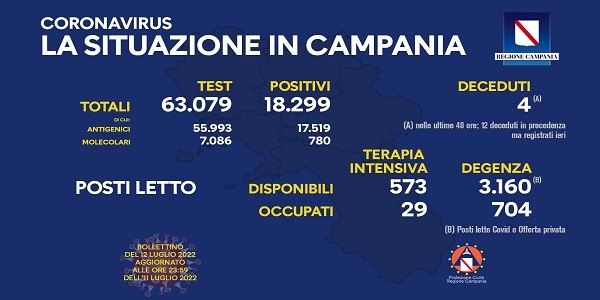 Campania, Coronavirus: oggi esaminati 63.079 tamponi, 18.299 i positivi