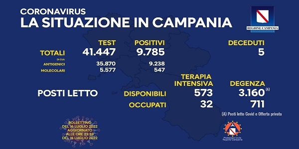 Campania, Coronavirus: oggi esaminati 41.447 tamponi, 9.785 i positivi