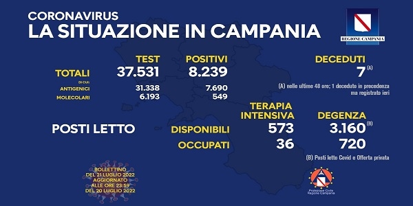 Campania, Coronavirus: oggi esaminati 37.531 tamponi, 8.239 i positivi