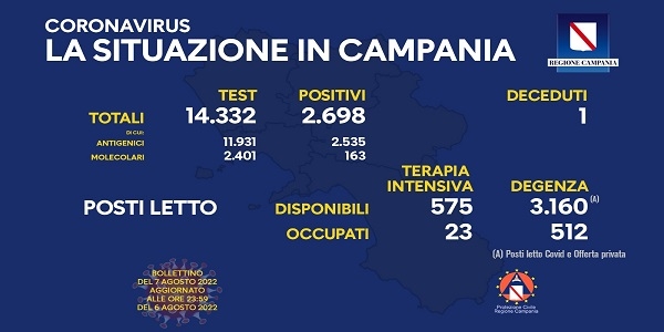 Campania: Coronavirus, il bollettino di oggi. Analizzati 14.332 tamponi, 2.698 i positivi