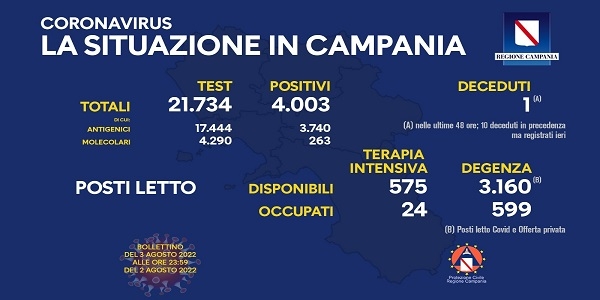 Campania: Coronavirus, il bollettino di oggi. Analizzati 21.734 tamponi, 4.003 i positivi