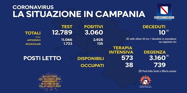 Campania: Coronavirus, il bollettino di oggi. Analizzati 12.789 tamponi, 3.060 i positivi