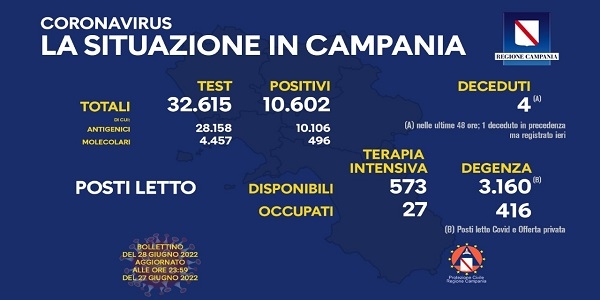 Campania: Coronavirus, il bollettino di oggi. Analizzati 32.615 tamponi, 10.602 i positivi