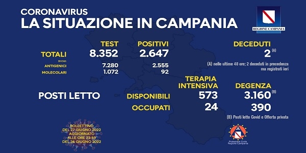 Campania: Coronavirus, il bollettino di oggi. Analizzati 8.352 tamponi, 2.647 i positivi